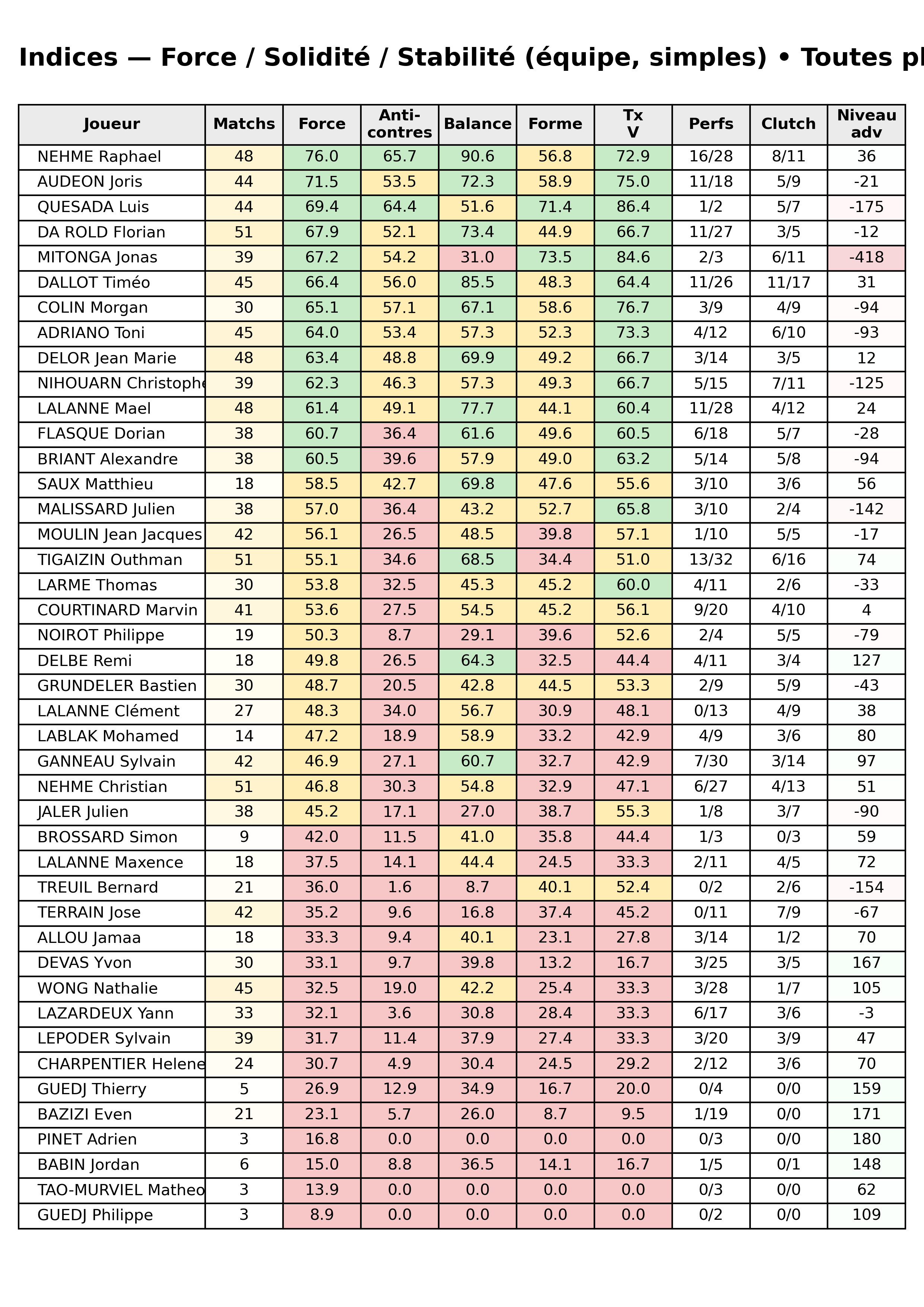 Toutes phases  bloc 12 indices force progres